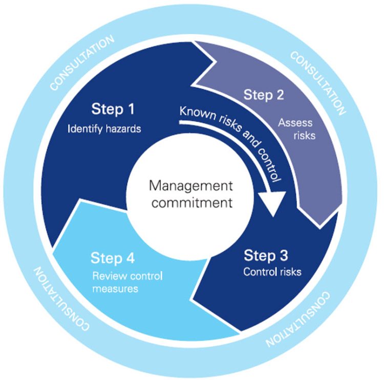 What is risk management?